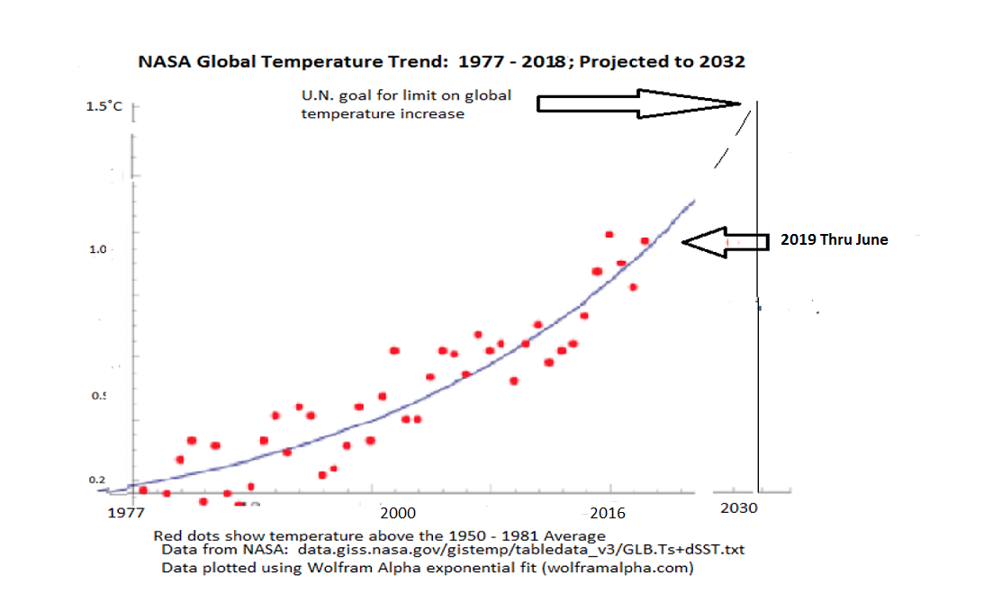 temperature trend